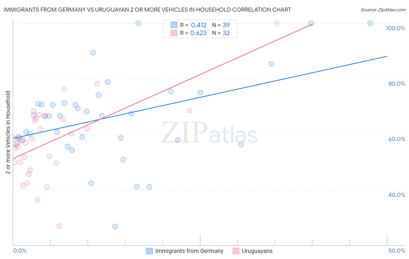 Immigrants from Germany vs Uruguayan 2 or more Vehicles in Household