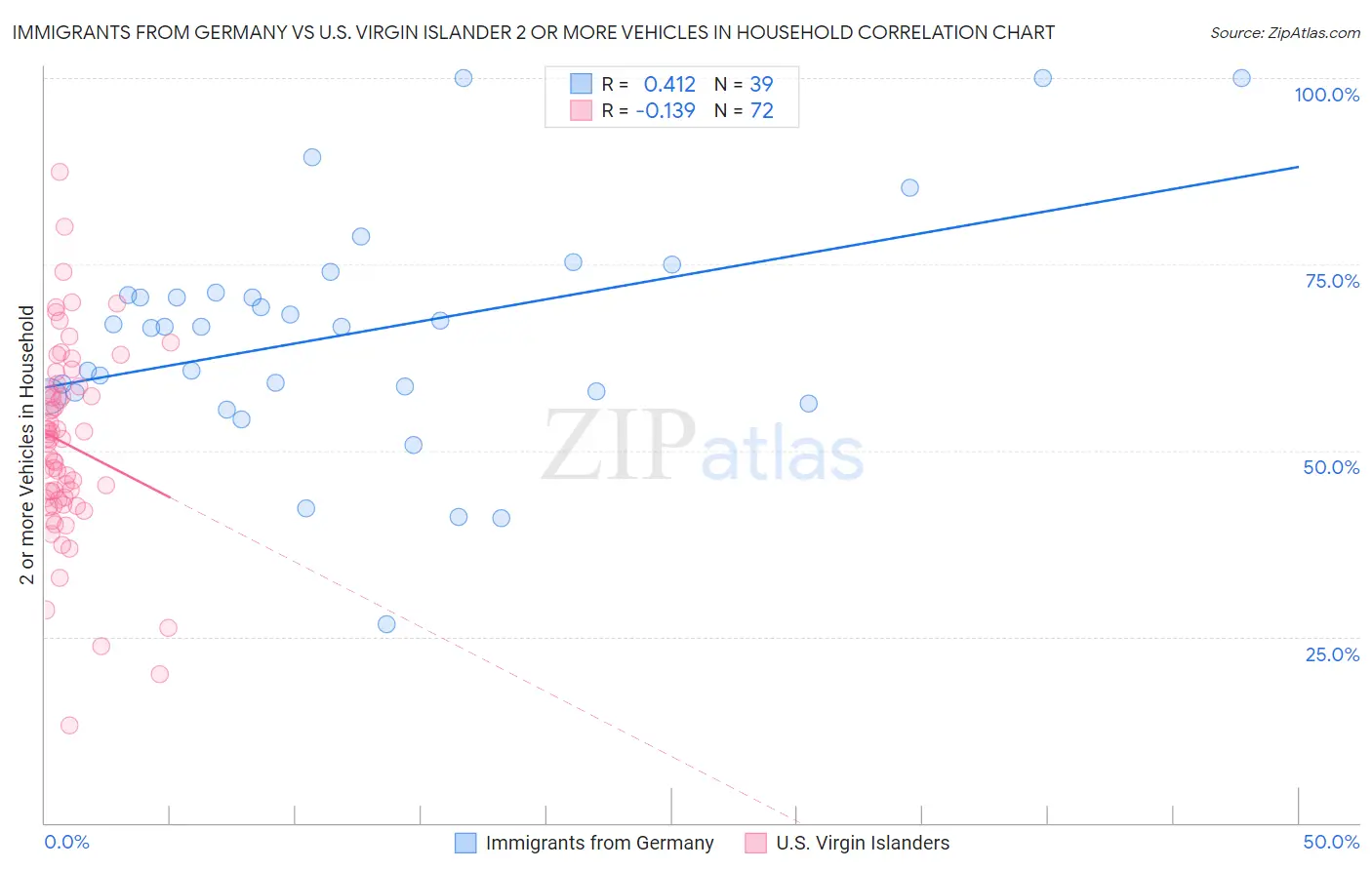 Immigrants from Germany vs U.S. Virgin Islander 2 or more Vehicles in Household