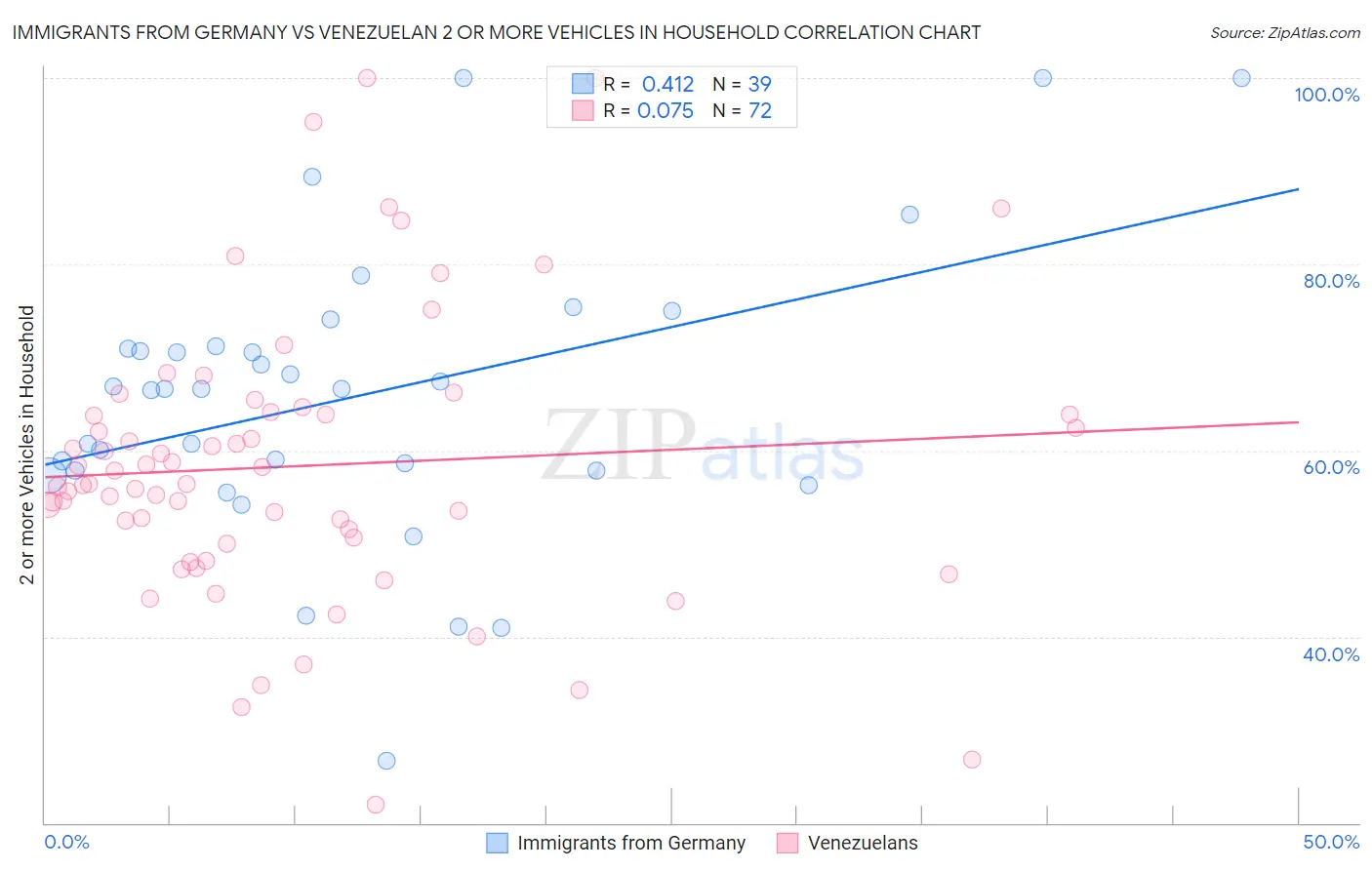 Immigrants from Germany vs Venezuelan 2 or more Vehicles in Household