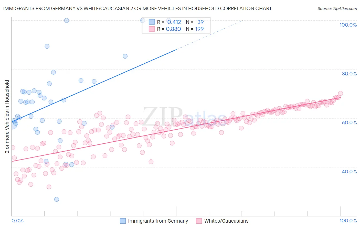 Immigrants from Germany vs White/Caucasian 2 or more Vehicles in Household