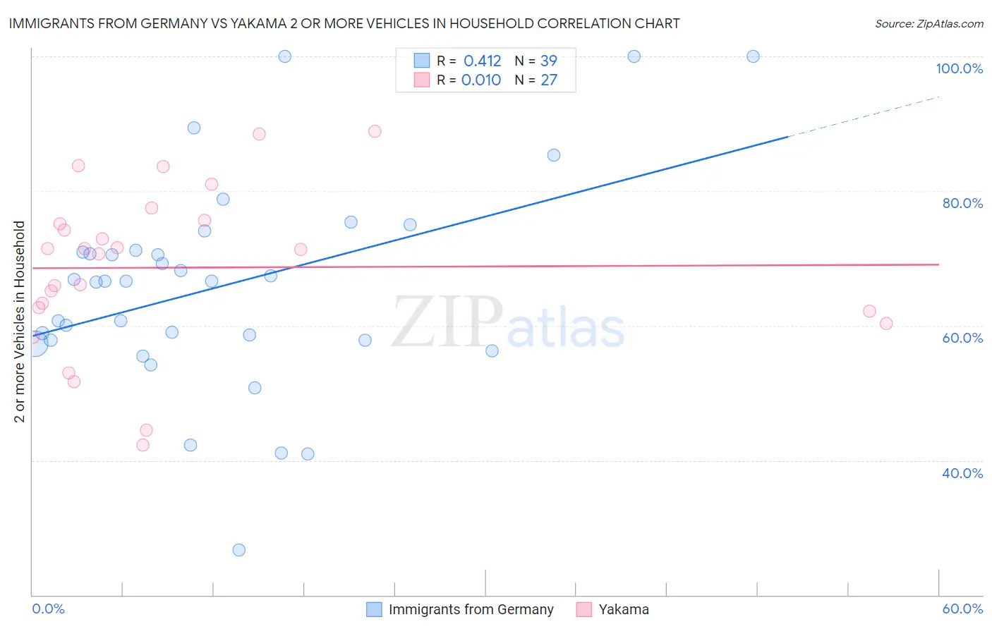 Immigrants from Germany vs Yakama 2 or more Vehicles in Household