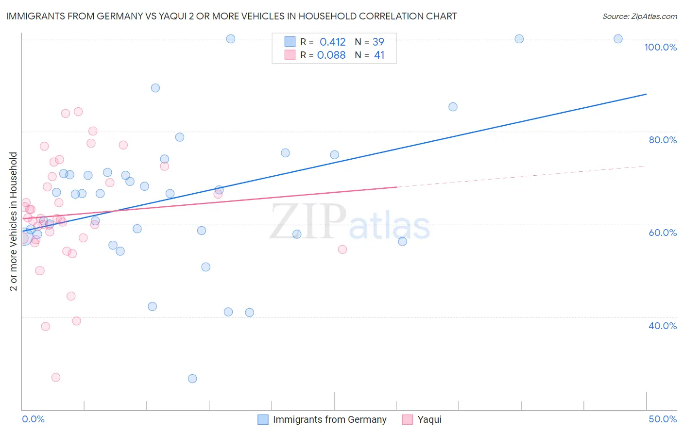 Immigrants from Germany vs Yaqui 2 or more Vehicles in Household