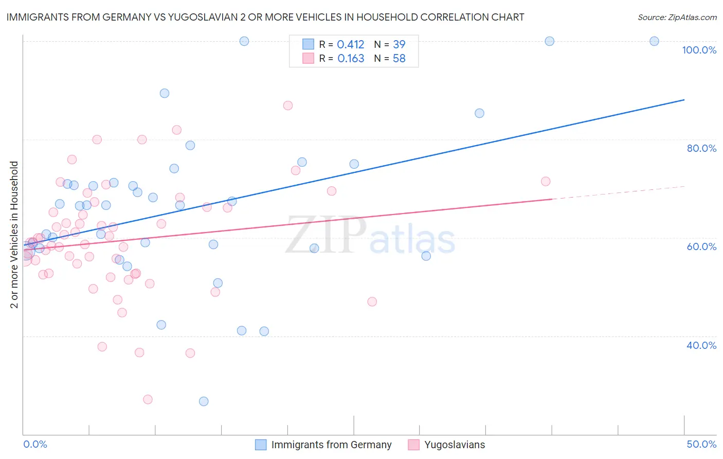 Immigrants from Germany vs Yugoslavian 2 or more Vehicles in Household