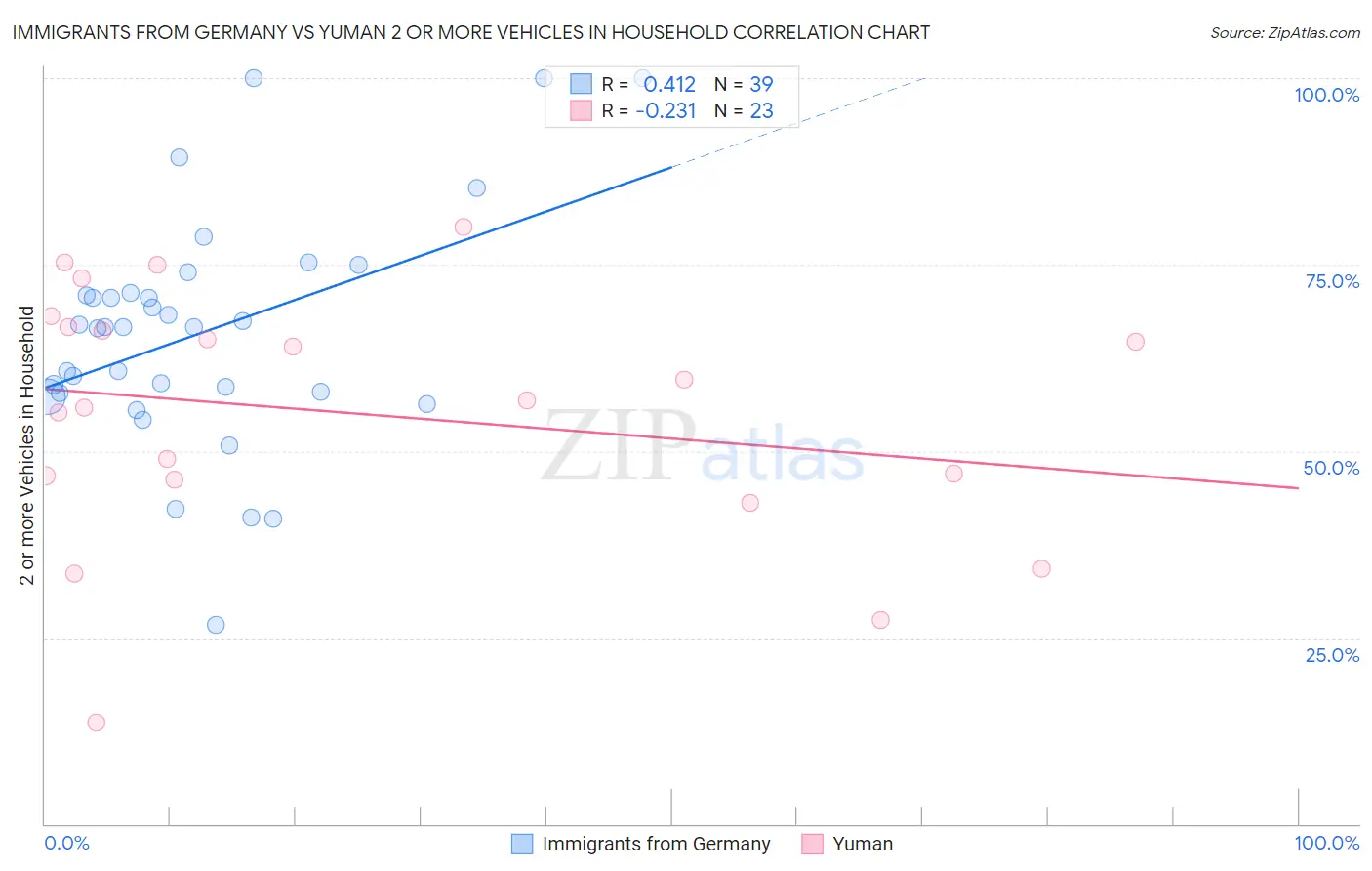 Immigrants from Germany vs Yuman 2 or more Vehicles in Household