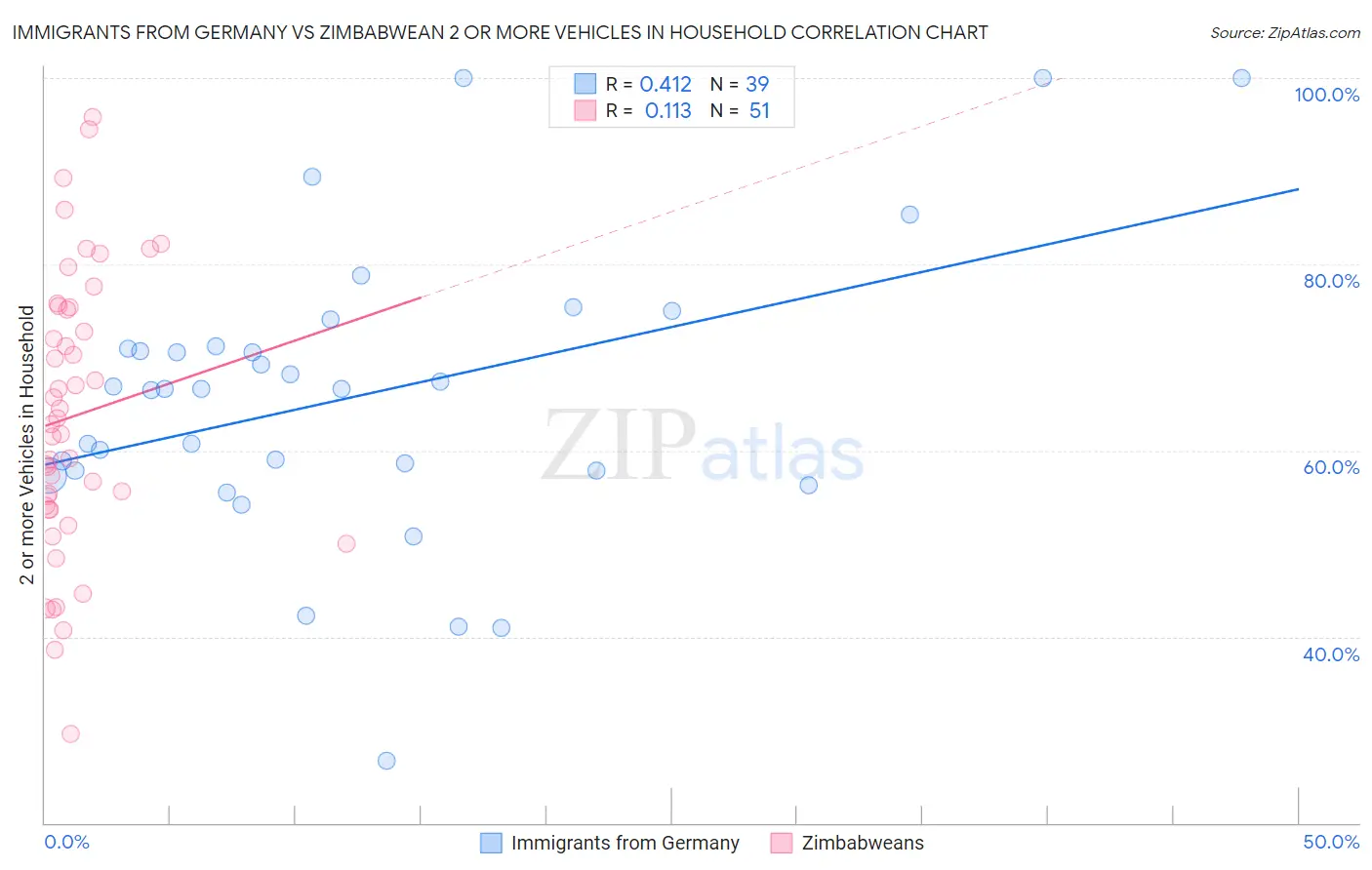 Immigrants from Germany vs Zimbabwean 2 or more Vehicles in Household