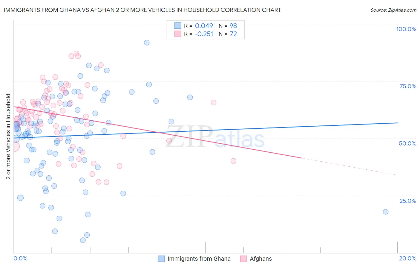 Immigrants from Ghana vs Afghan 2 or more Vehicles in Household