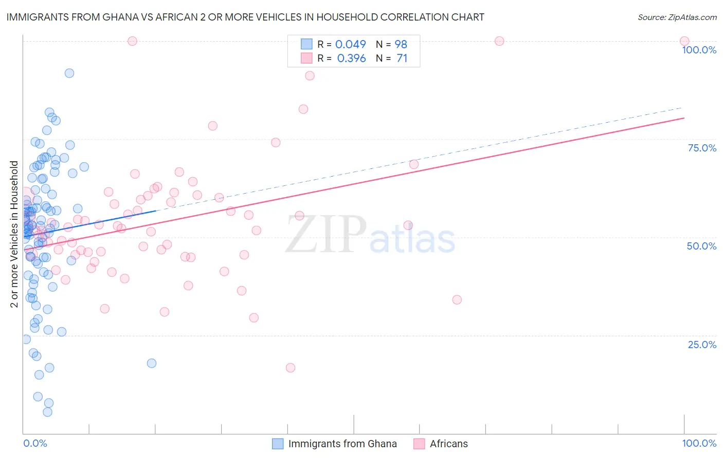 Immigrants from Ghana vs African 2 or more Vehicles in Household