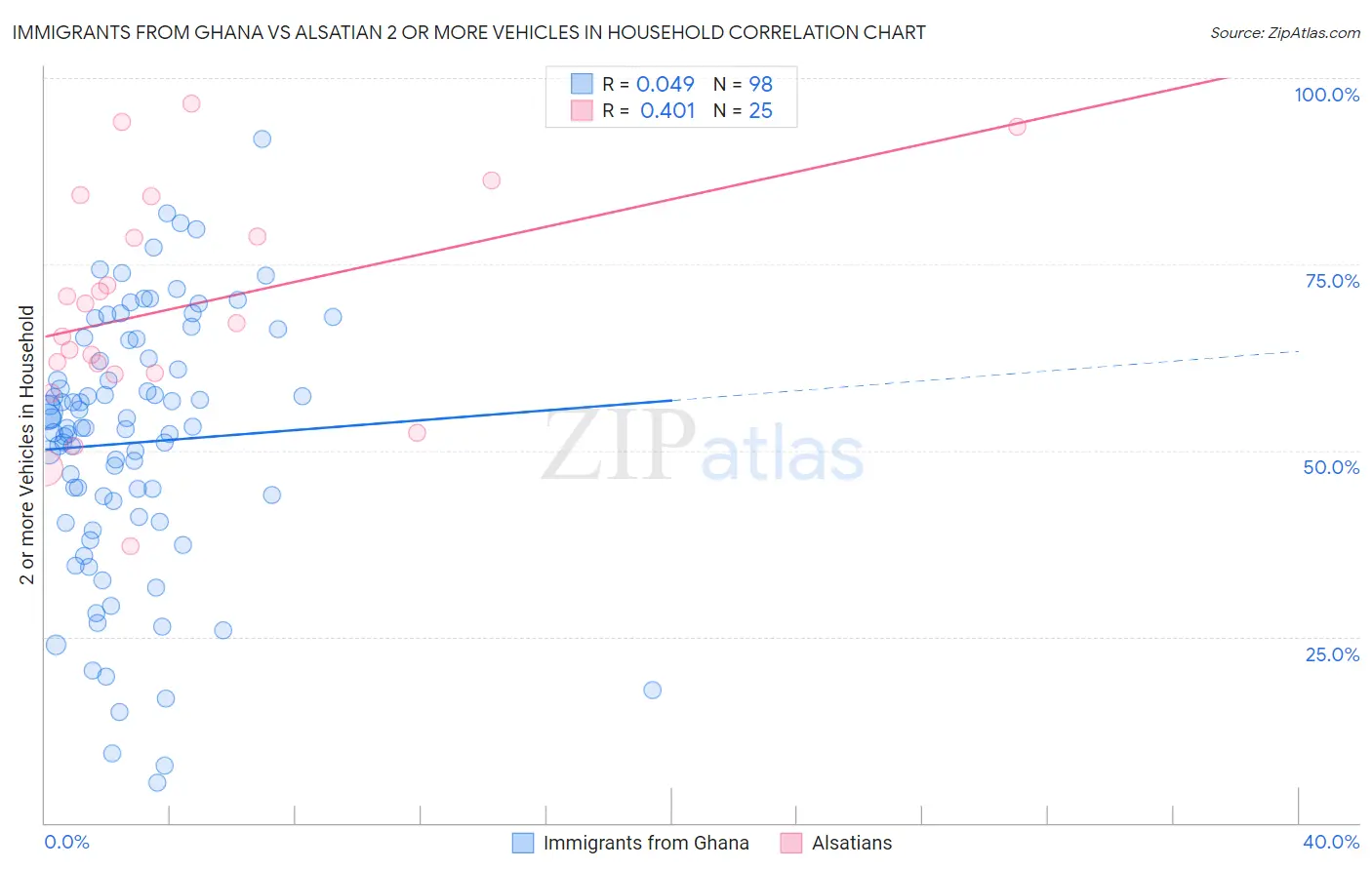 Immigrants from Ghana vs Alsatian 2 or more Vehicles in Household