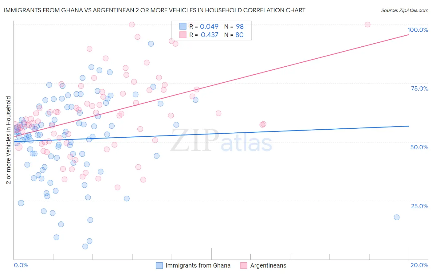 Immigrants from Ghana vs Argentinean 2 or more Vehicles in Household