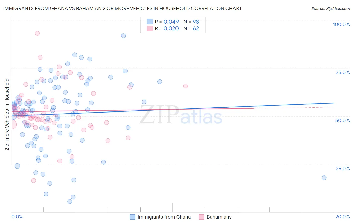 Immigrants from Ghana vs Bahamian 2 or more Vehicles in Household