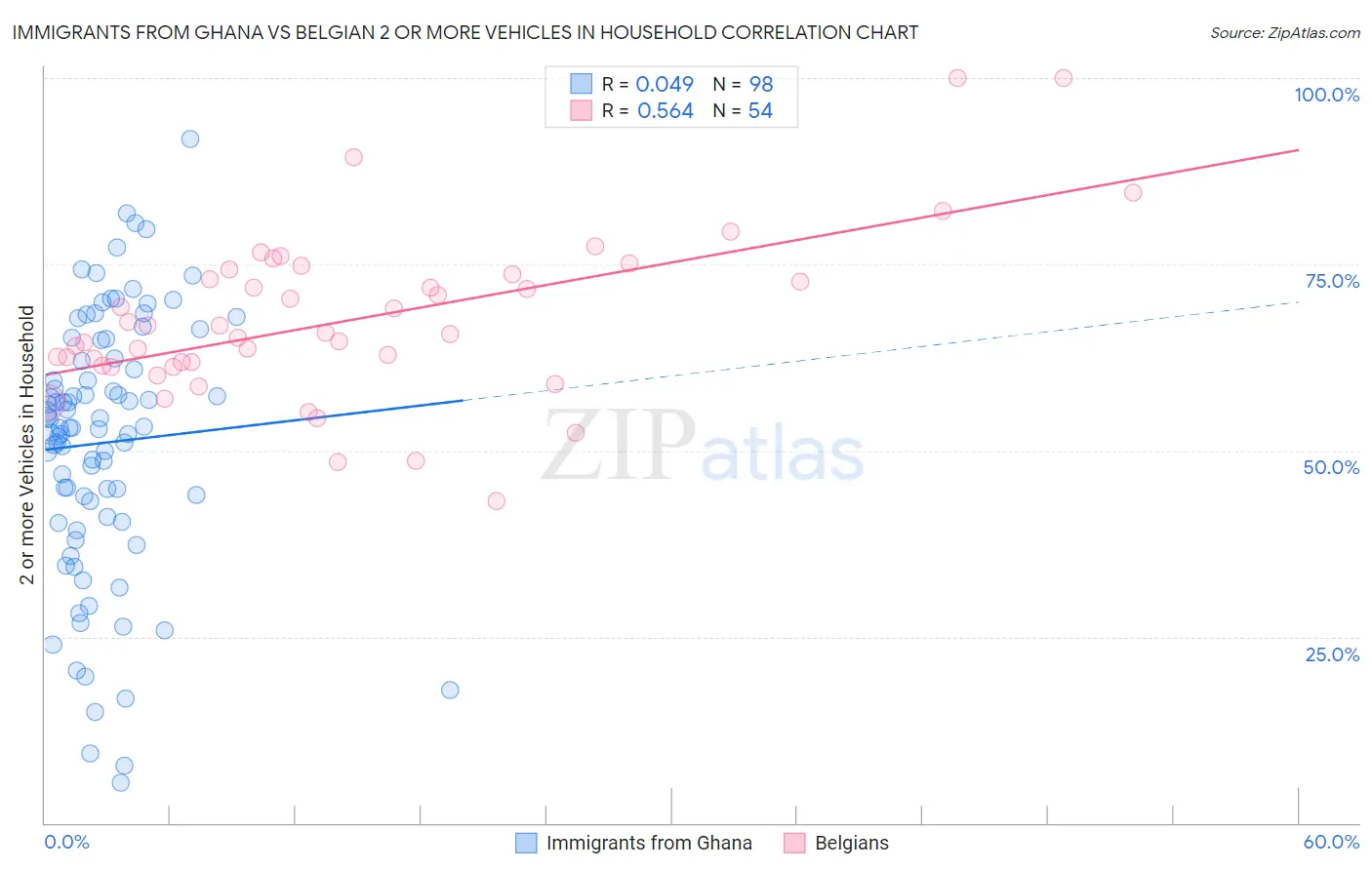 Immigrants from Ghana vs Belgian 2 or more Vehicles in Household
