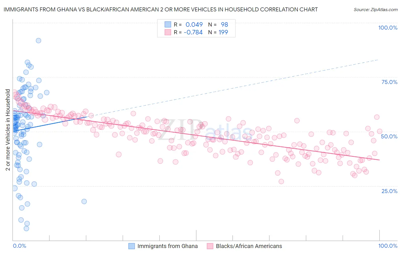 Immigrants from Ghana vs Black/African American 2 or more Vehicles in Household