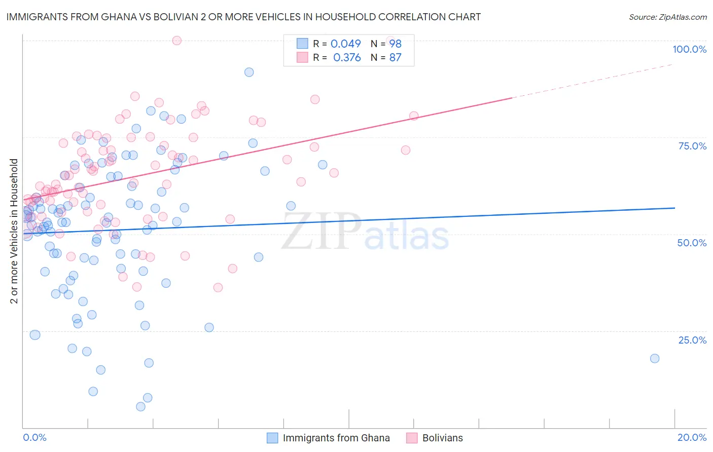 Immigrants from Ghana vs Bolivian 2 or more Vehicles in Household