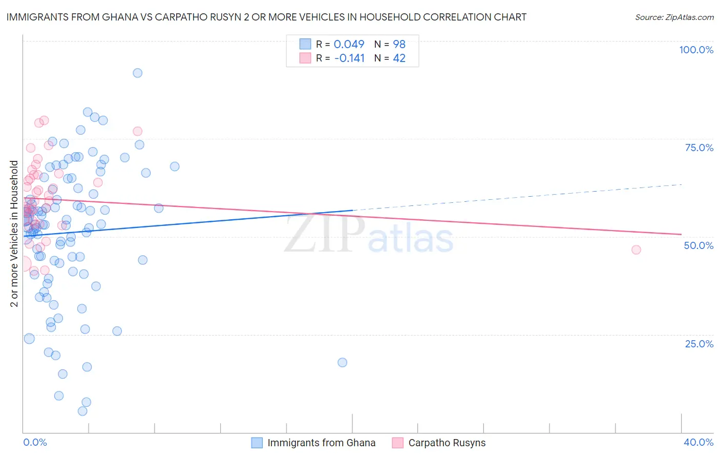 Immigrants from Ghana vs Carpatho Rusyn 2 or more Vehicles in Household