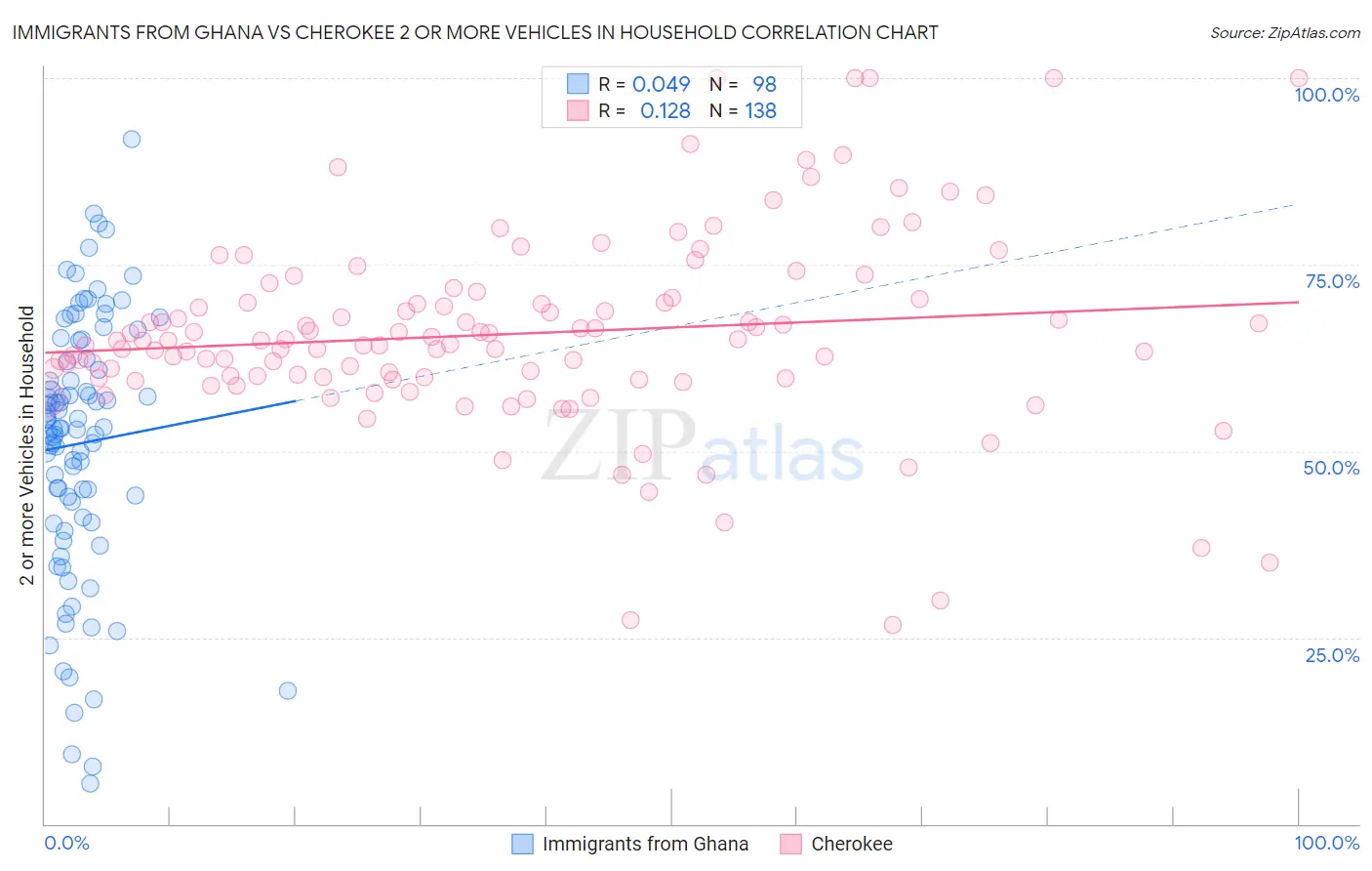 Immigrants from Ghana vs Cherokee 2 or more Vehicles in Household