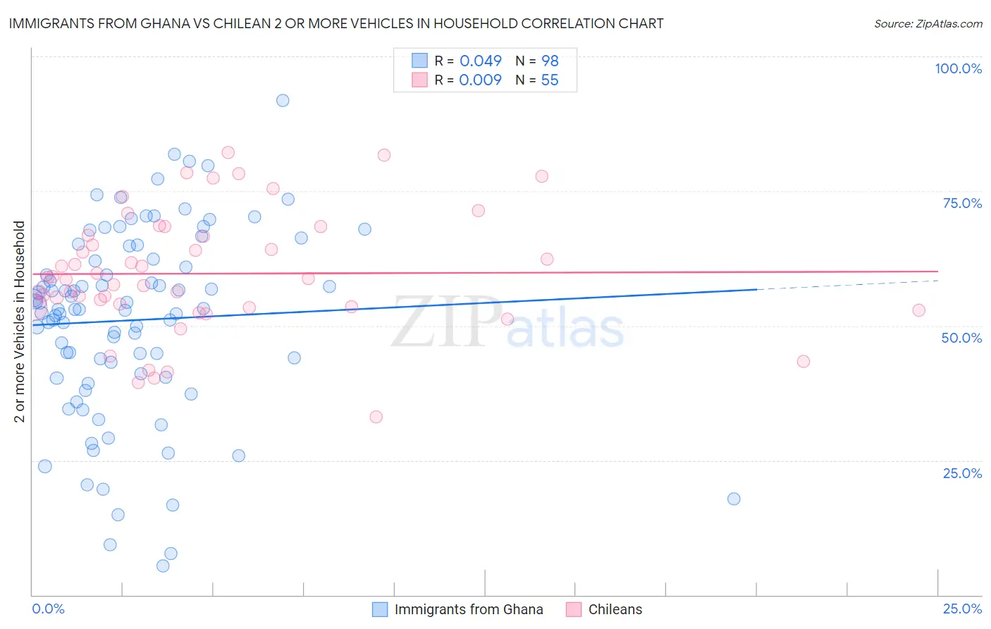 Immigrants from Ghana vs Chilean 2 or more Vehicles in Household