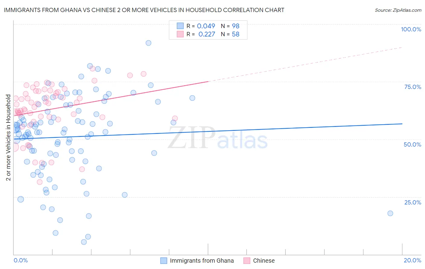 Immigrants from Ghana vs Chinese 2 or more Vehicles in Household