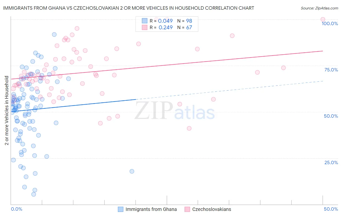 Immigrants from Ghana vs Czechoslovakian 2 or more Vehicles in Household