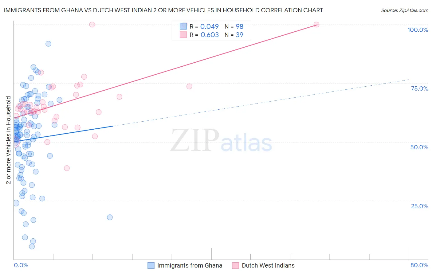 Immigrants from Ghana vs Dutch West Indian 2 or more Vehicles in Household
