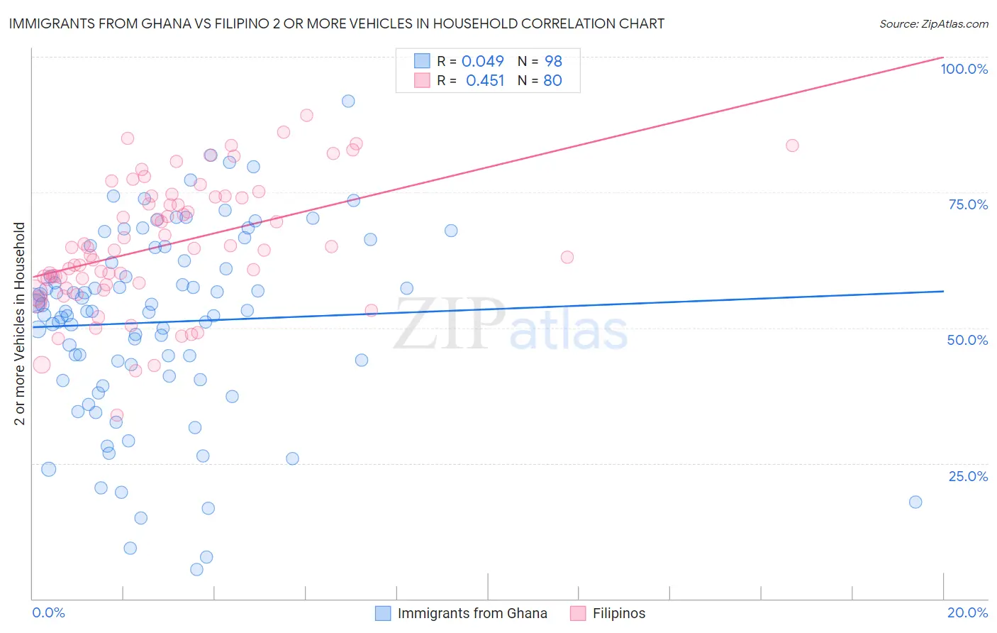 Immigrants from Ghana vs Filipino 2 or more Vehicles in Household