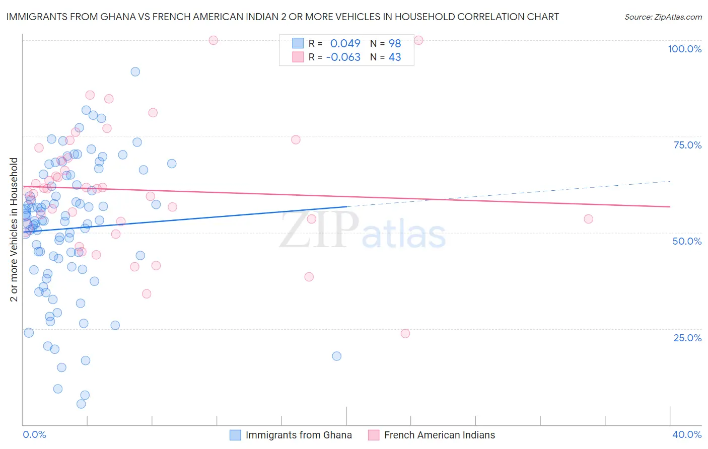 Immigrants from Ghana vs French American Indian 2 or more Vehicles in Household