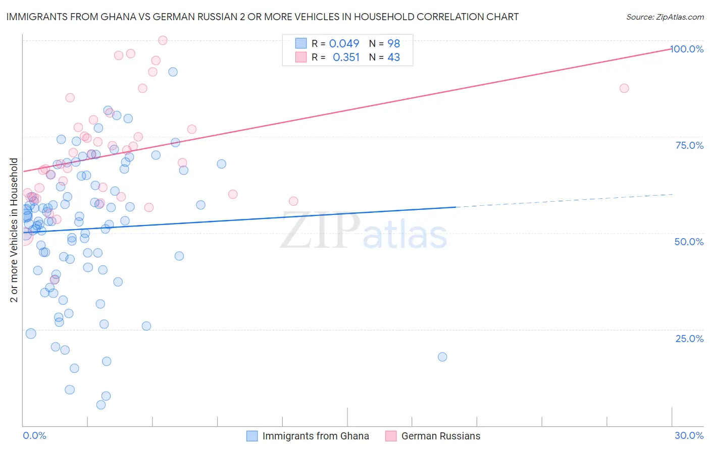 Immigrants from Ghana vs German Russian 2 or more Vehicles in Household