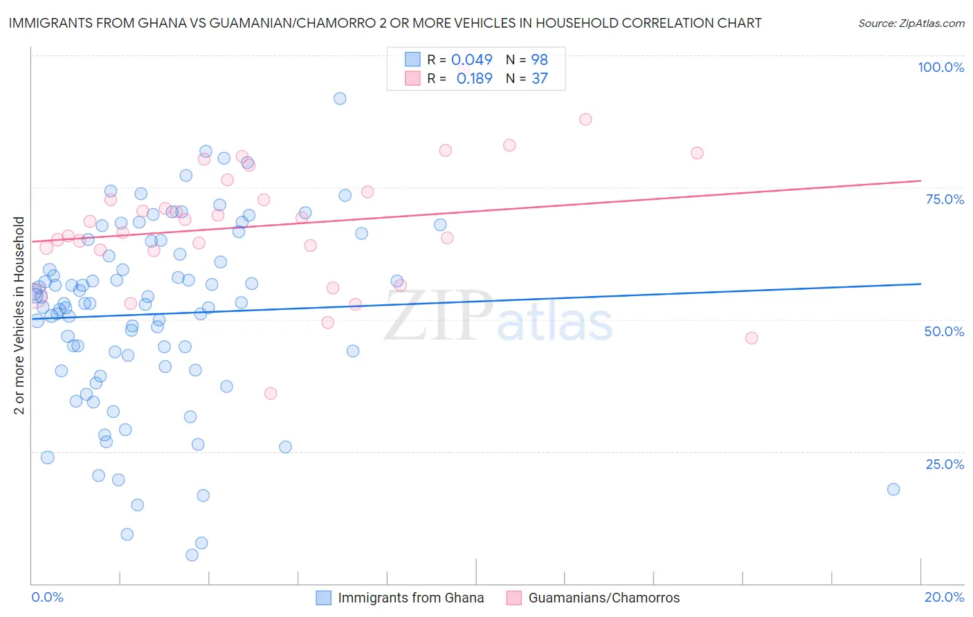 Immigrants from Ghana vs Guamanian/Chamorro 2 or more Vehicles in Household