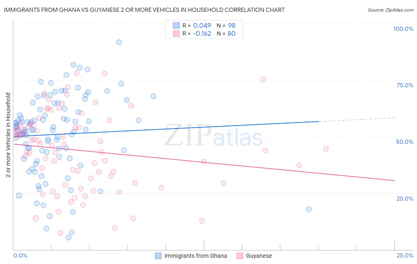 Immigrants from Ghana vs Guyanese 2 or more Vehicles in Household