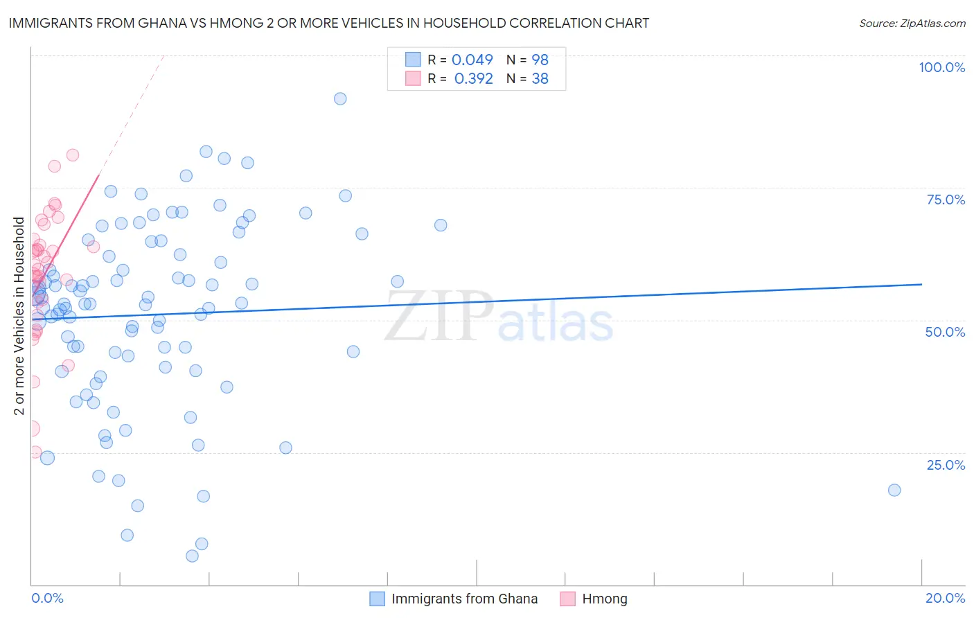 Immigrants from Ghana vs Hmong 2 or more Vehicles in Household