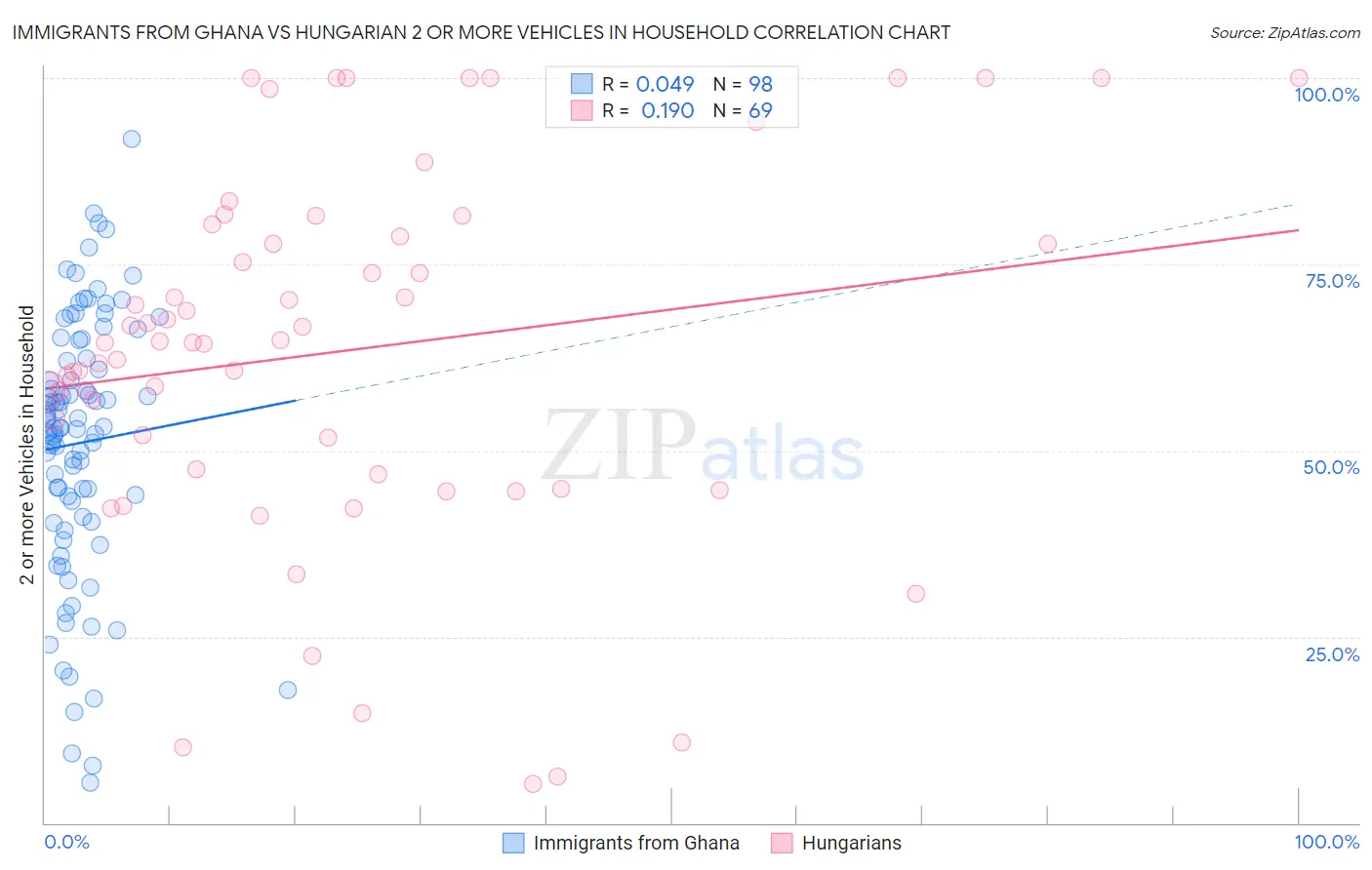 Immigrants from Ghana vs Hungarian 2 or more Vehicles in Household