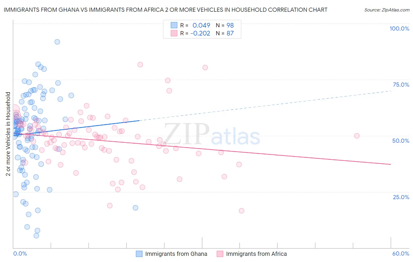 Immigrants from Ghana vs Immigrants from Africa 2 or more Vehicles in Household