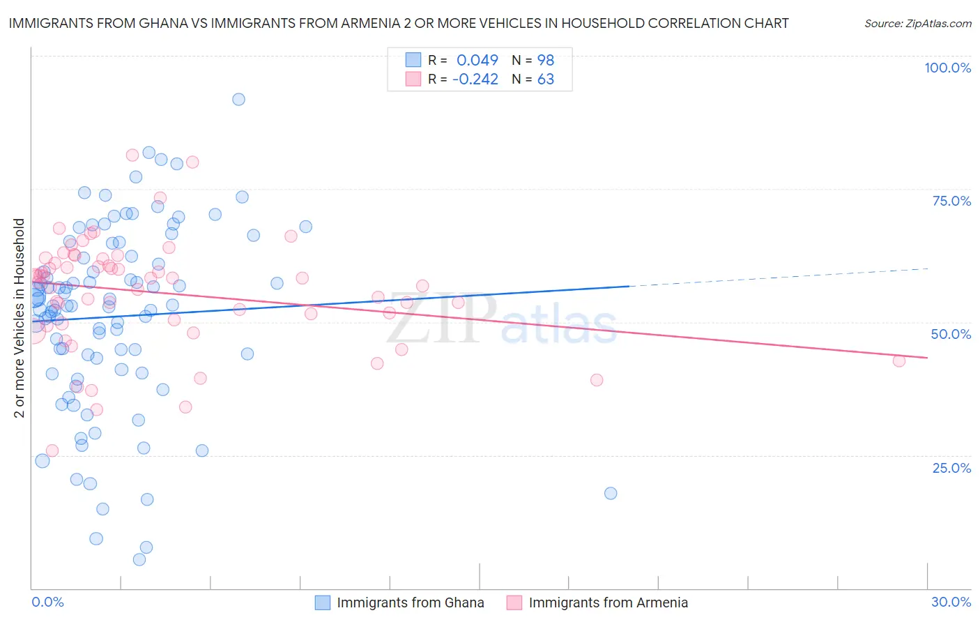 Immigrants from Ghana vs Immigrants from Armenia 2 or more Vehicles in Household