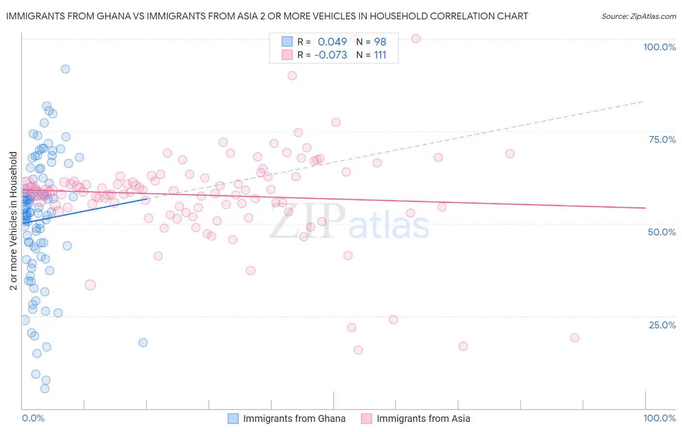 Immigrants from Ghana vs Immigrants from Asia 2 or more Vehicles in Household