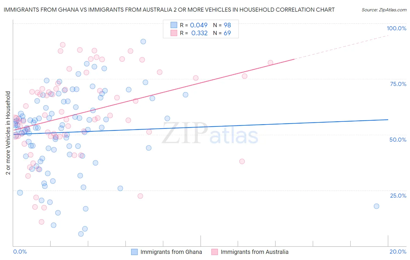 Immigrants from Ghana vs Immigrants from Australia 2 or more Vehicles in Household