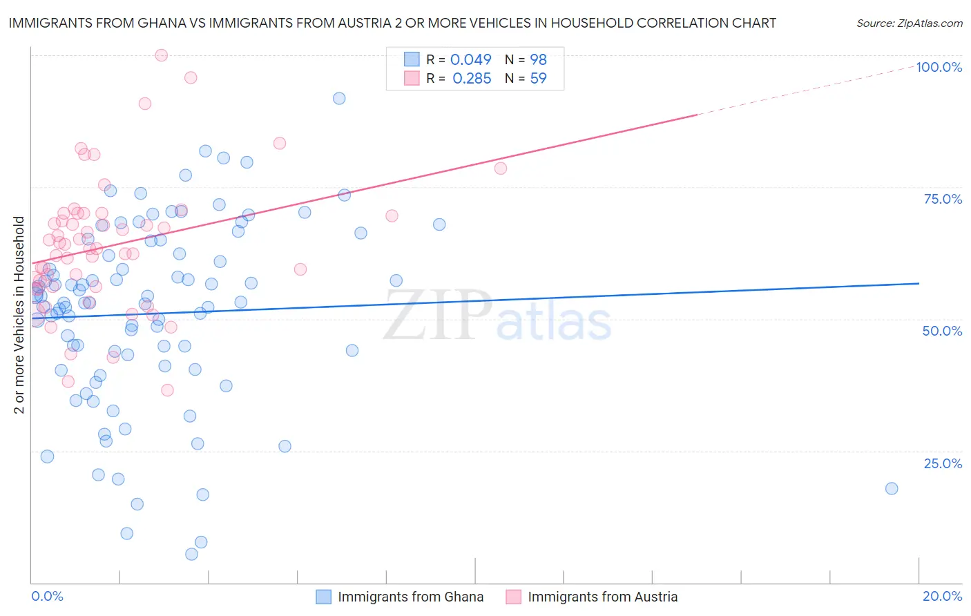 Immigrants from Ghana vs Immigrants from Austria 2 or more Vehicles in Household