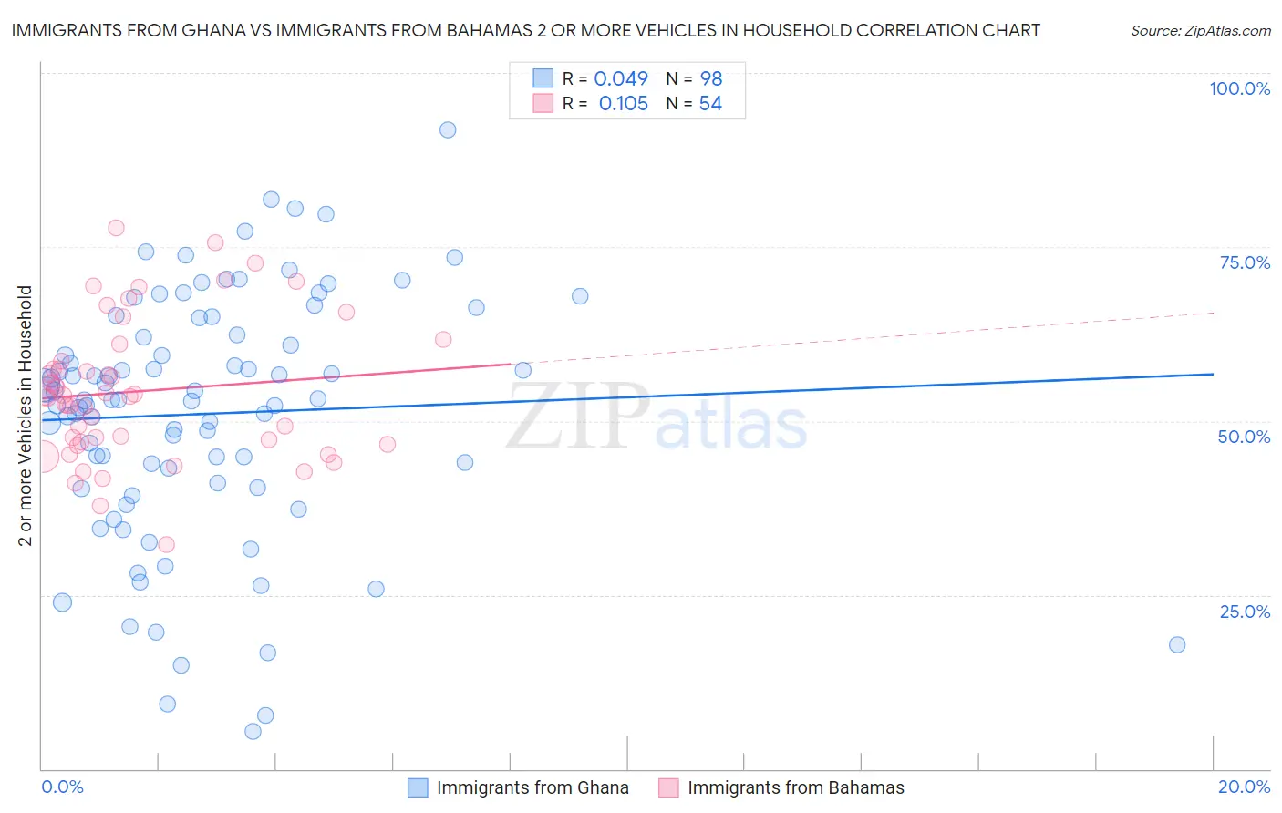 Immigrants from Ghana vs Immigrants from Bahamas 2 or more Vehicles in Household