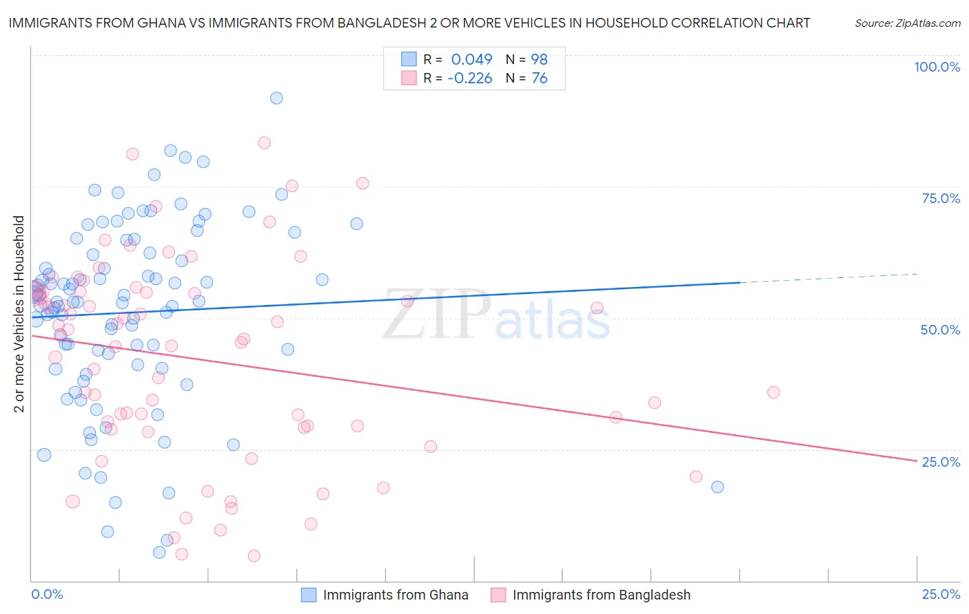 Immigrants from Ghana vs Immigrants from Bangladesh 2 or more Vehicles in Household