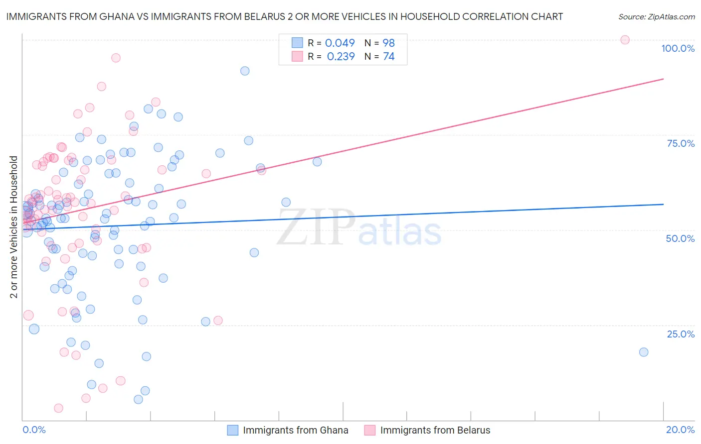Immigrants from Ghana vs Immigrants from Belarus 2 or more Vehicles in Household