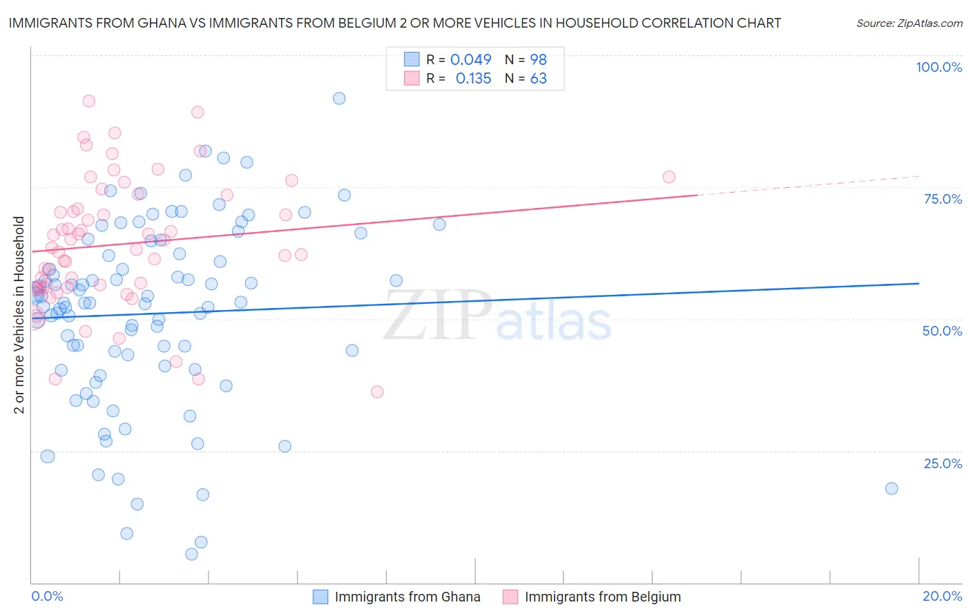 Immigrants from Ghana vs Immigrants from Belgium 2 or more Vehicles in Household