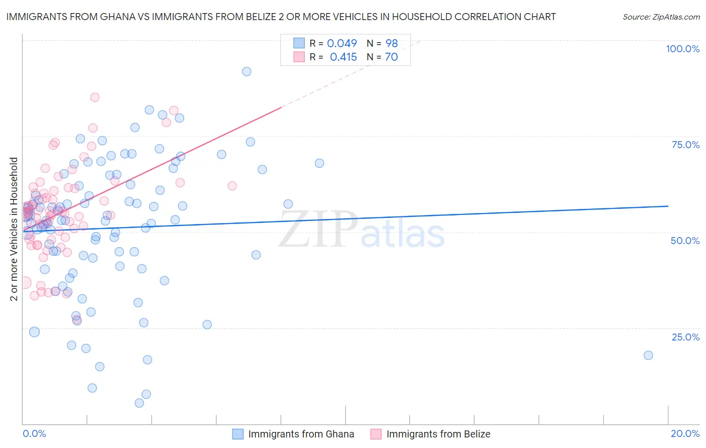 Immigrants from Ghana vs Immigrants from Belize 2 or more Vehicles in Household