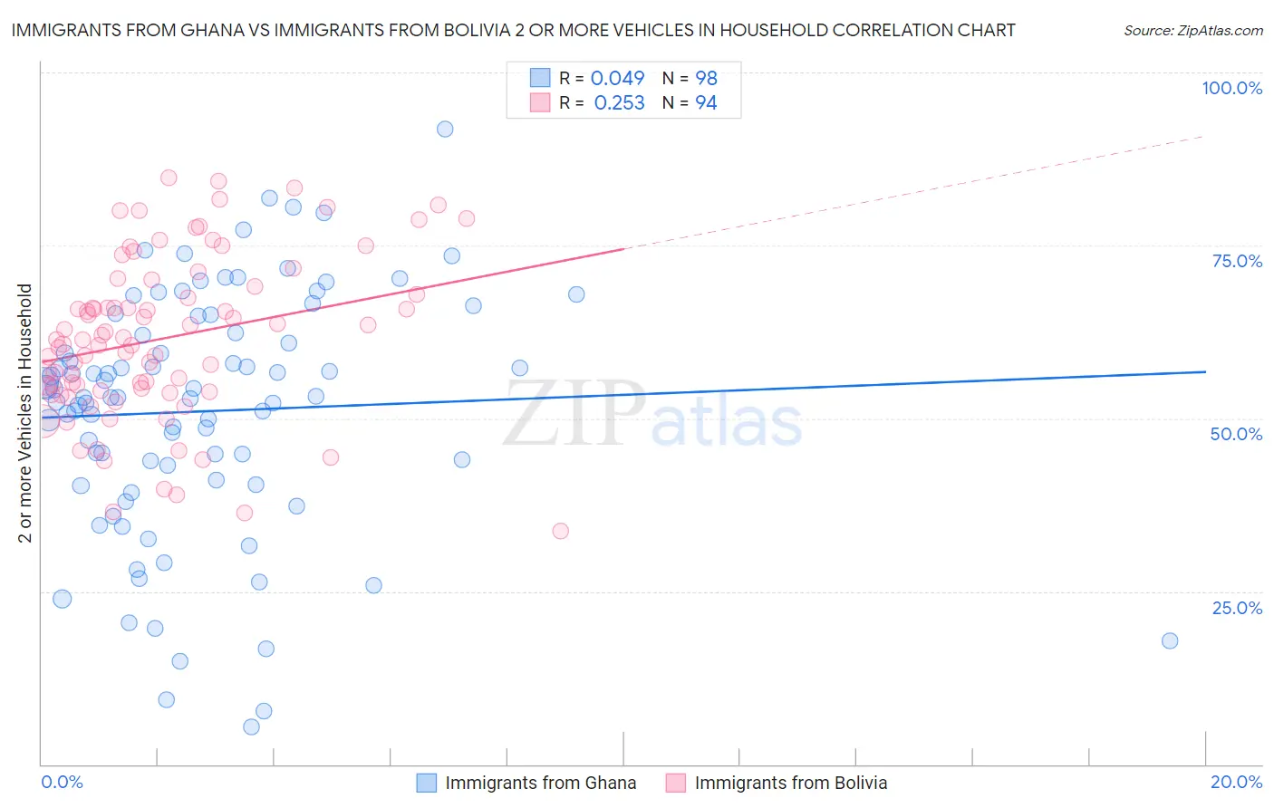 Immigrants from Ghana vs Immigrants from Bolivia 2 or more Vehicles in Household