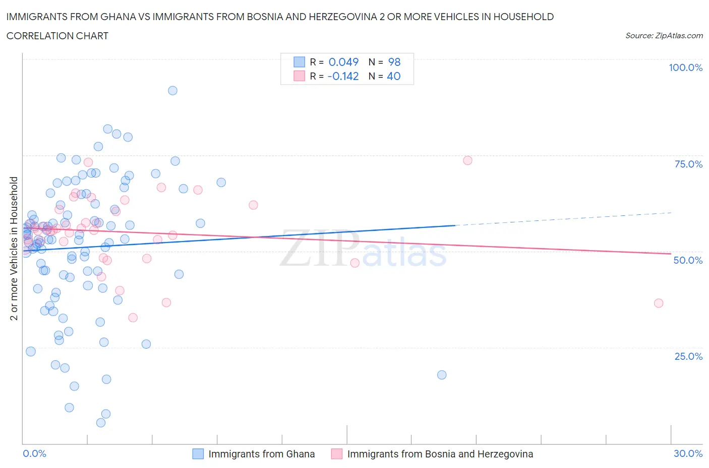 Immigrants from Ghana vs Immigrants from Bosnia and Herzegovina 2 or more Vehicles in Household