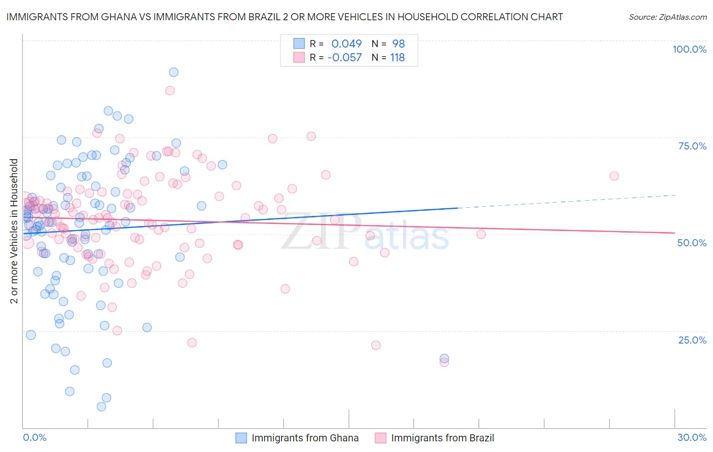 Immigrants from Ghana vs Immigrants from Brazil 2 or more Vehicles in Household