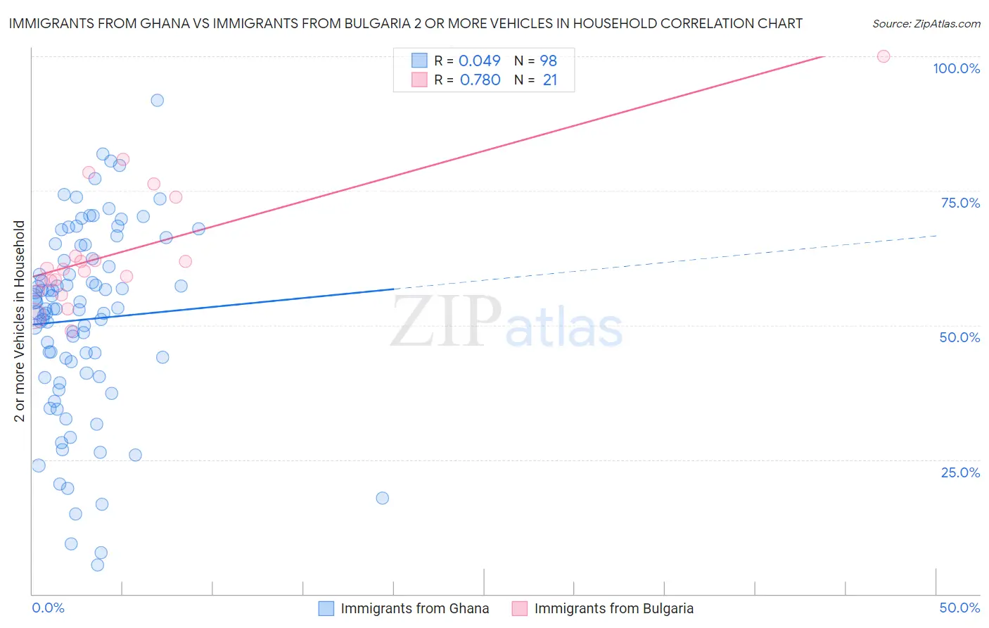 Immigrants from Ghana vs Immigrants from Bulgaria 2 or more Vehicles in Household