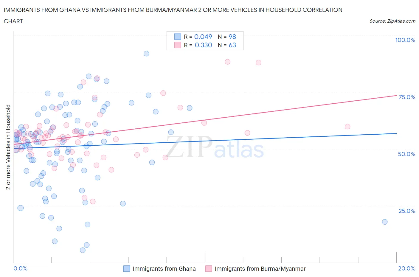 Immigrants from Ghana vs Immigrants from Burma/Myanmar 2 or more Vehicles in Household