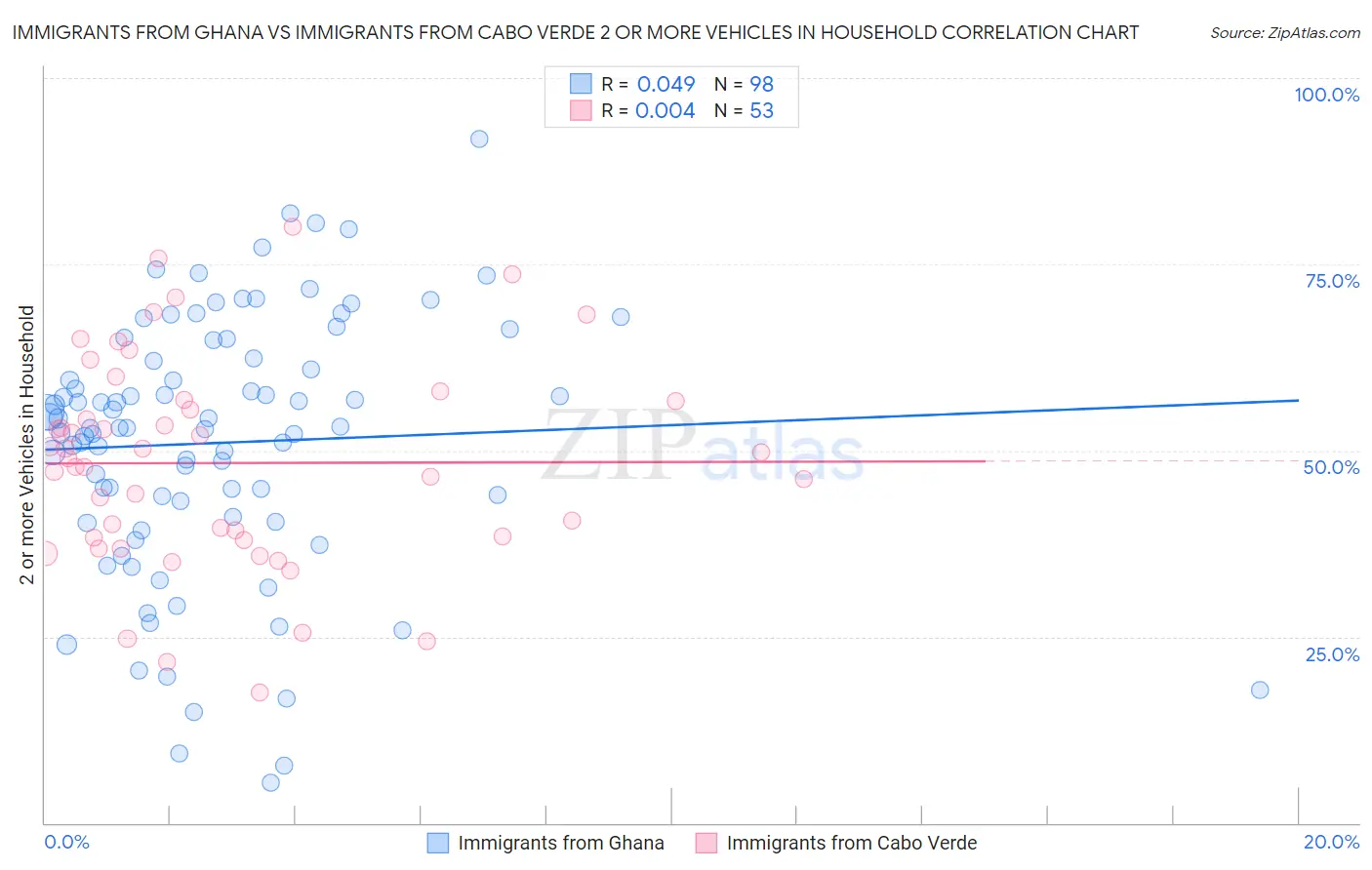 Immigrants from Ghana vs Immigrants from Cabo Verde 2 or more Vehicles in Household
