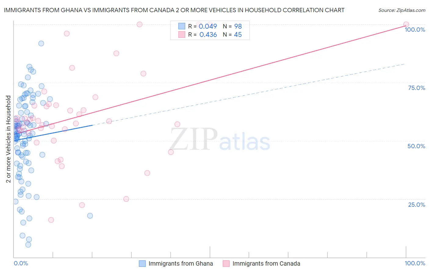 Immigrants from Ghana vs Immigrants from Canada 2 or more Vehicles in Household