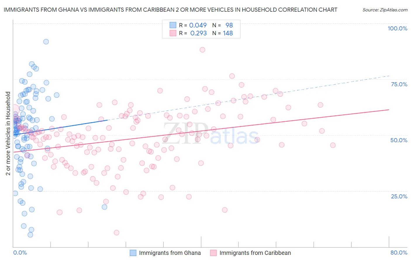 Immigrants from Ghana vs Immigrants from Caribbean 2 or more Vehicles in Household