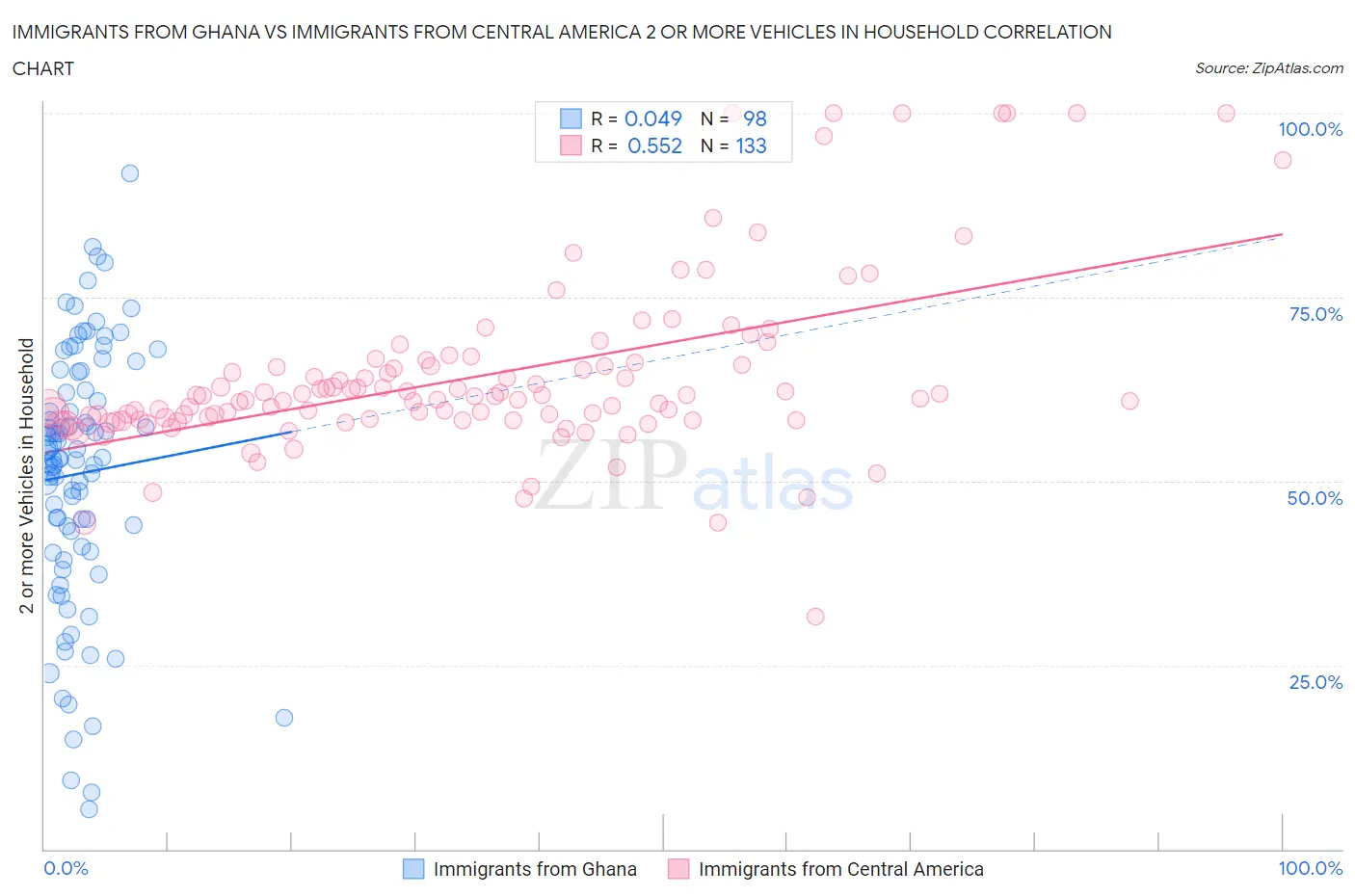 Immigrants from Ghana vs Immigrants from Central America 2 or more Vehicles in Household