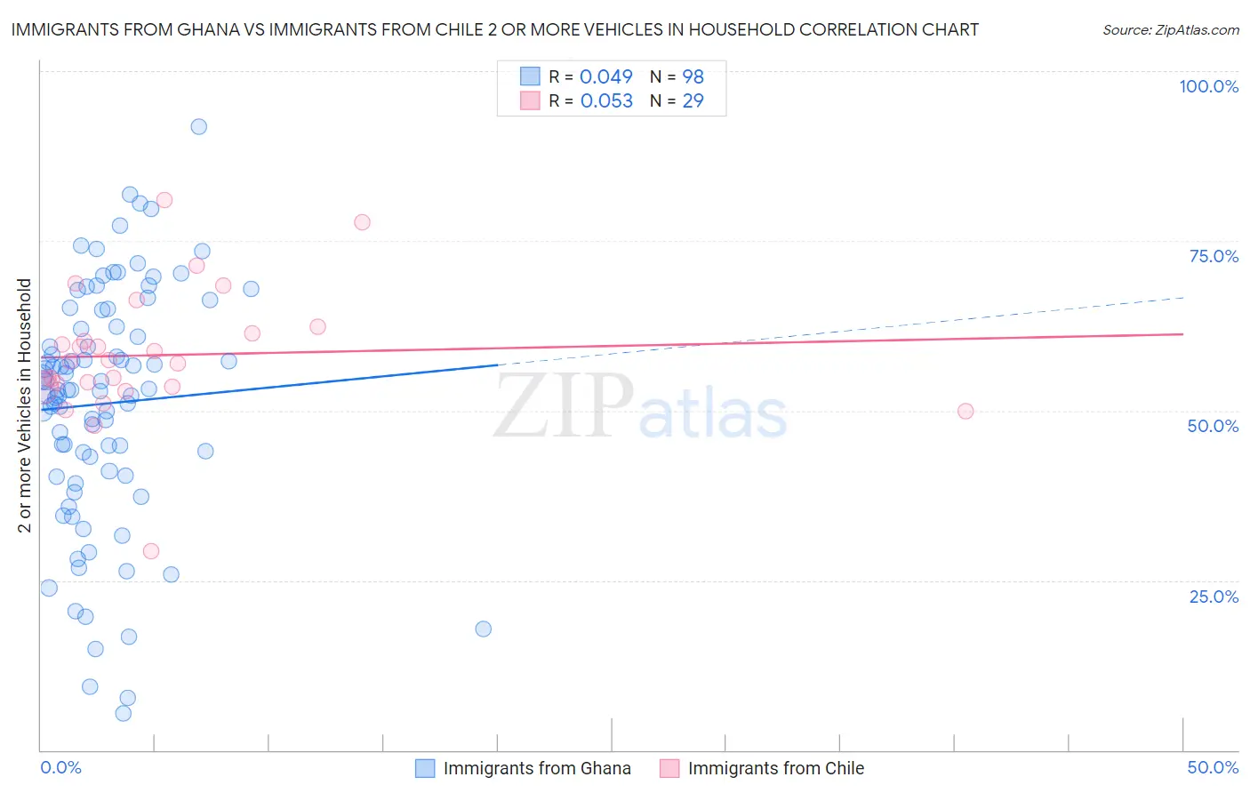 Immigrants from Ghana vs Immigrants from Chile 2 or more Vehicles in Household